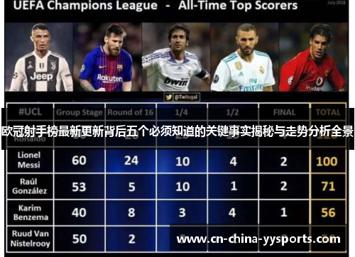 欧冠射手榜最新更新背后五个必须知道的关键事实揭秘与走势分析全景